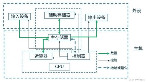 系统架构设计师必备 计算机系统基础知识之数据处理