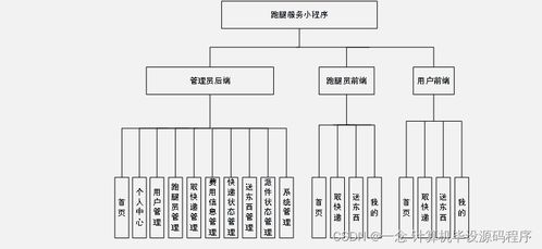 基于Java的跑腿服务小程序设计与实现