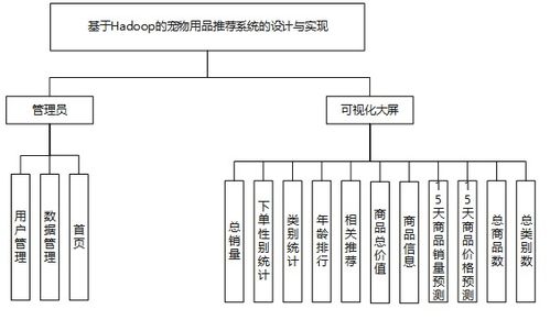 基于Hadoop的宠物用品智能推荐系统的设计与实现