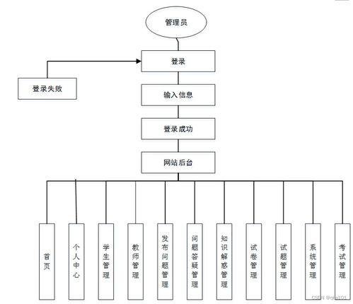 基于SSM与Vue的智能答疑系统App设计与实现
