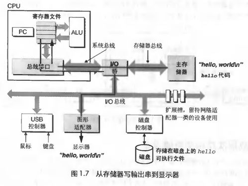 Ch2: A Tour of Computer Systems – 计算机系统漫游